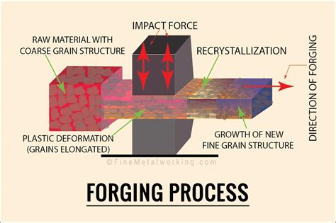 sheet metal forging process|forging process step by.